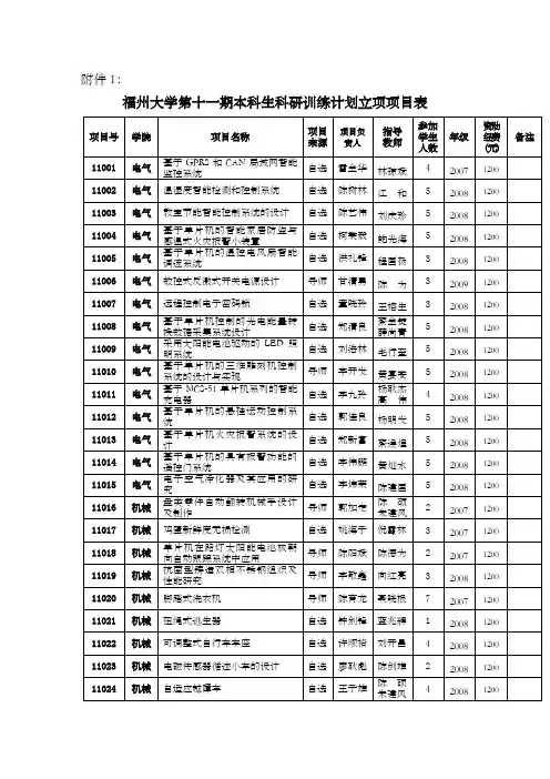 福州大学第十一期本科生科研训练计划立项项目表