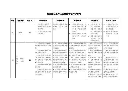 行政办公工作任务绩效考核评分标准