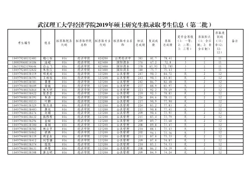 武汉理工大学经济学院2019年硕士研究生招生考试拟录取名单(第二批)