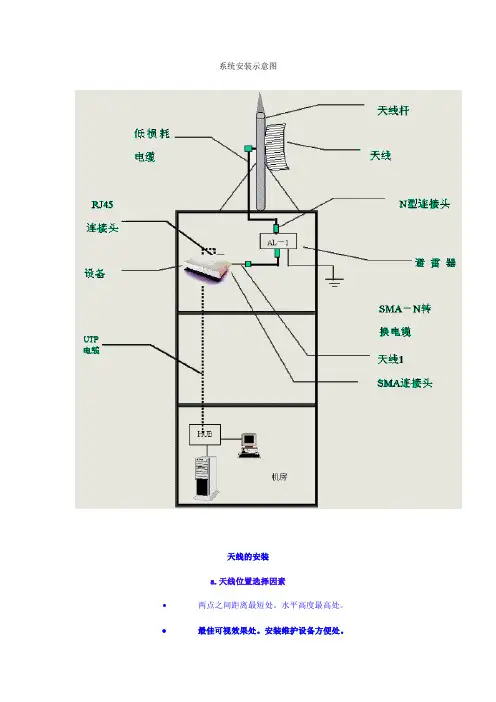 天线安装示图