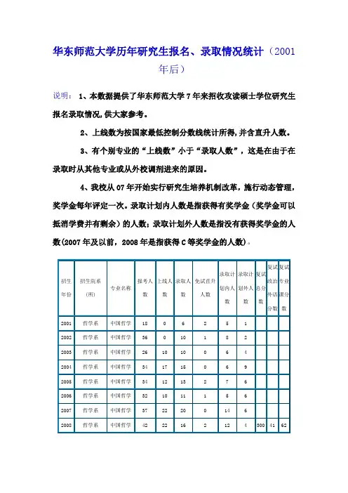 华东师范大学历年研究生报名、录取情况统计