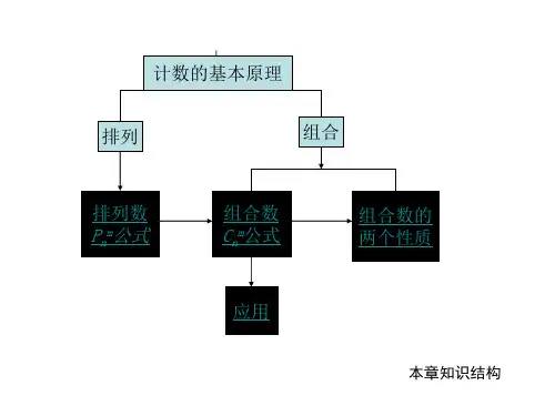 【人教版】中职数学(拓展模块)：3.1《排列、组合与二项式定理》课件