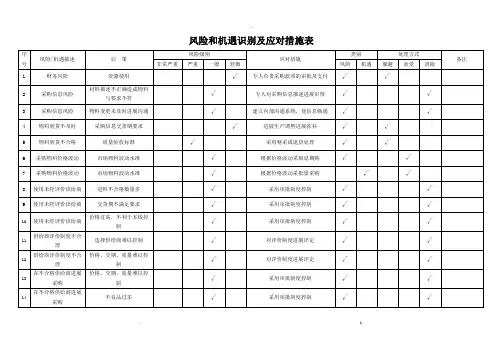 风险和机遇识别与应对措施表