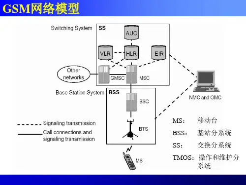 GSM网元
