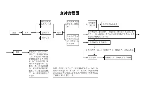 法院查封流程图