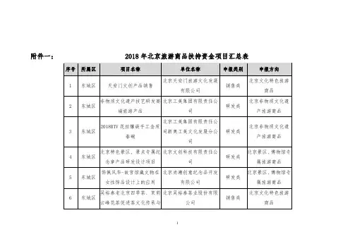 2012年北京市旅游商品扶持项目