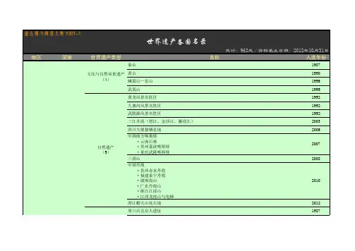 TGBJ丶Y301丨世界遗产各国名录