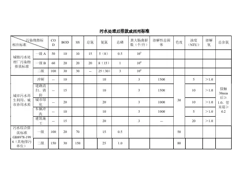 污水处理后及回用标准