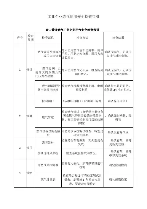 工业企业燃气使用安全检查指引