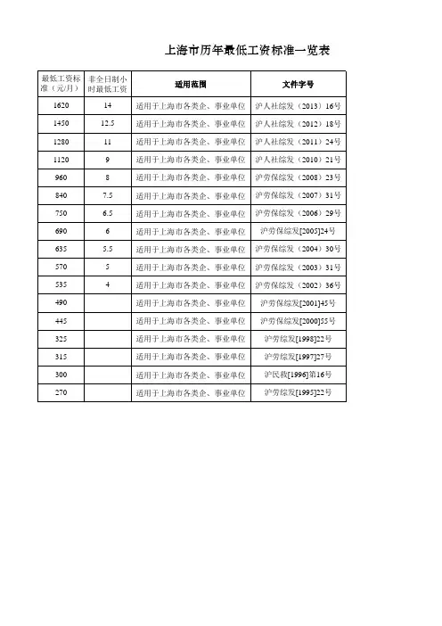 江苏浙江上海安徽最低工资标准
