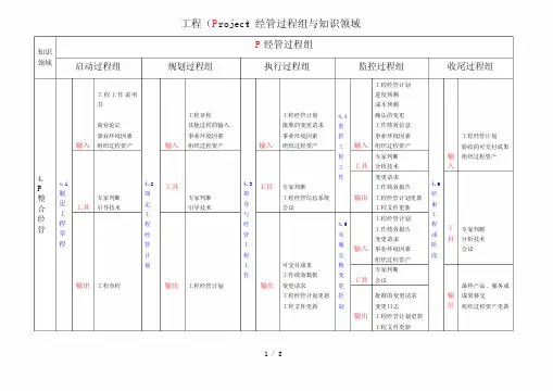 五版项目管理过程组与知识领域表格