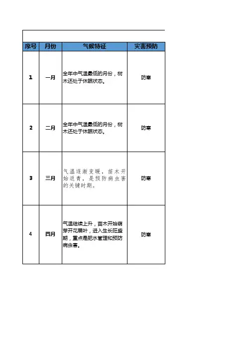 华北农场苗木养护月历表