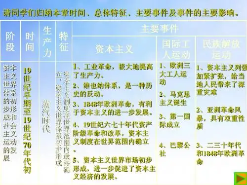 19世纪六七十年代资产阶级革命和改革复习PPT
