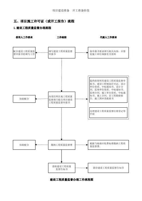 投资项目代建管理流程三-3-5项目施工许可证(或开工报告)流程