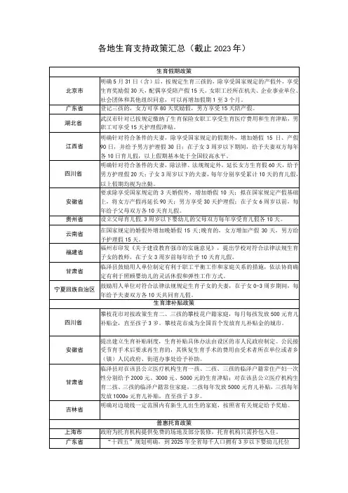 各地生育支持政策汇总(截止2023年)