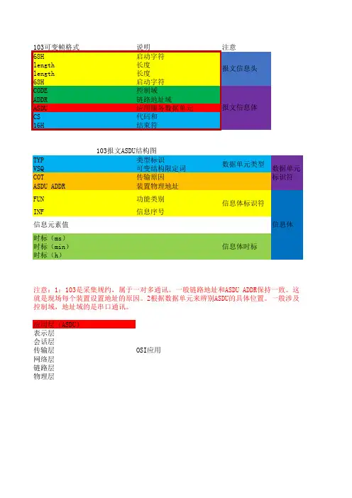 101,103,104规约简单说明