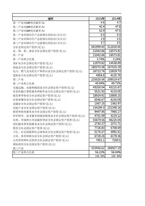 2000-2015年GDP数据总结