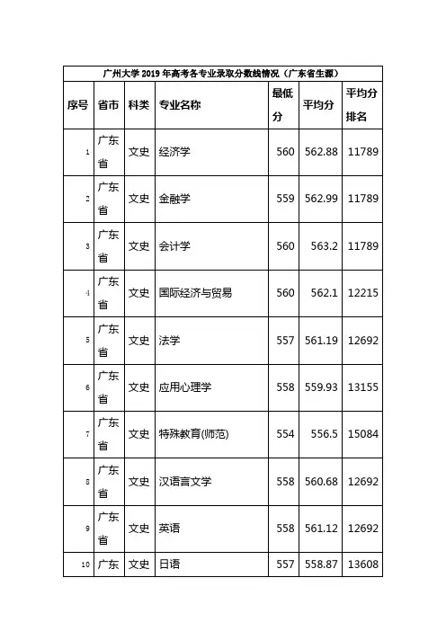 广州大学2019年各专业高考录取分数线(广东省内招生)