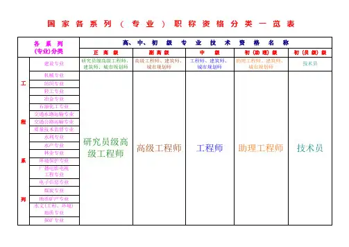 国家各系列职称资格分类一览表