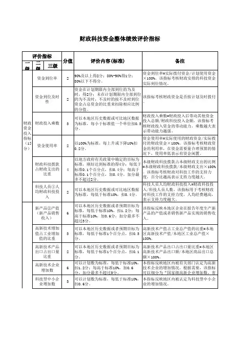 财政科技资金整体绩效评价指标