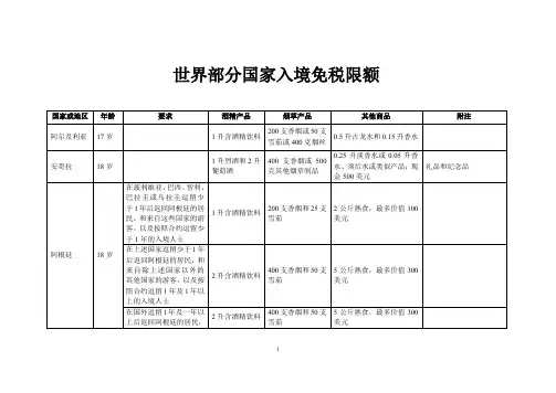 世界部分国家入境免税限额.doc