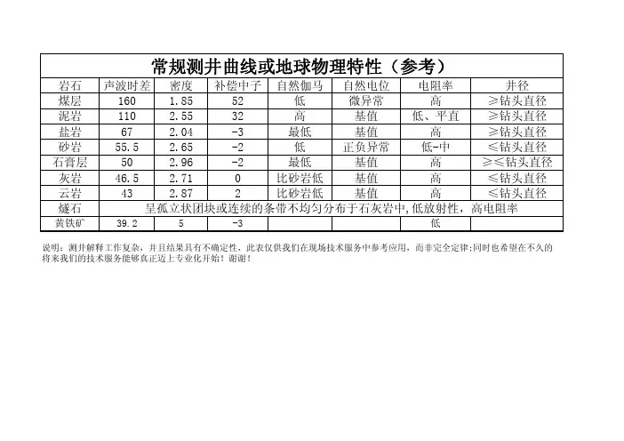 常规测井数据解释