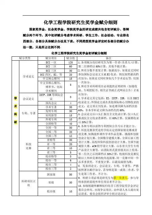 中国石油大学-化学工程学院研究生奖学金评定赋分细则