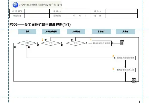P011——员工编制扩编申请流程(1)