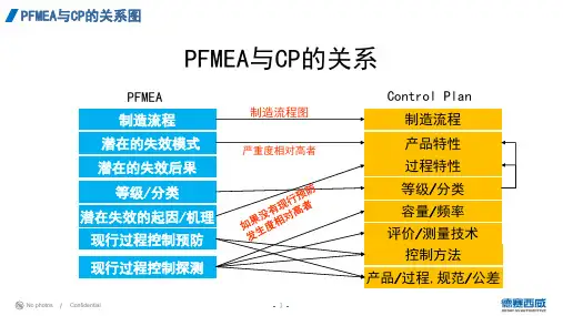 PFMEA和CP的关系图