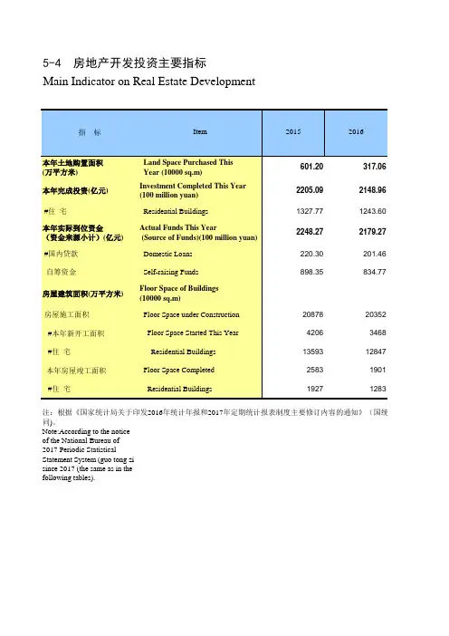 贵州统计年鉴2020社会经济发展指标：房地产开发投资主要指标