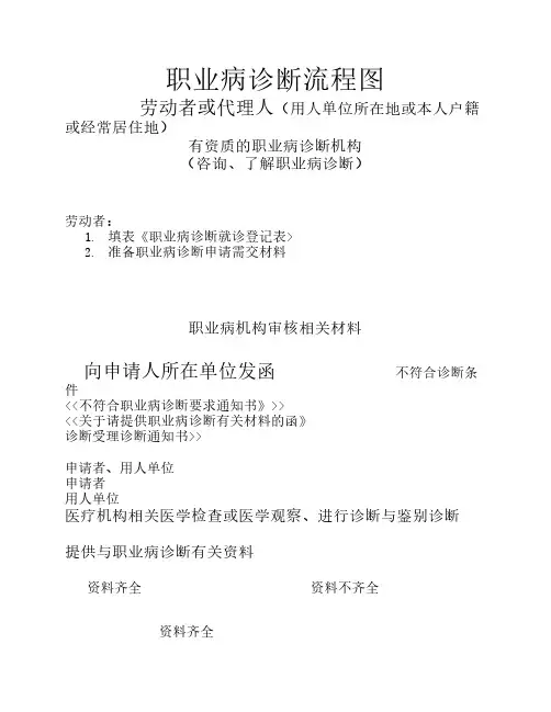 职业病诊断流程图：职业病诊断工作程序