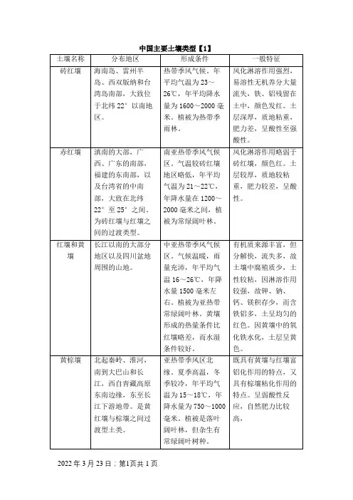 中国土壤分布表格