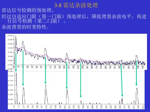 雷达杂波处理