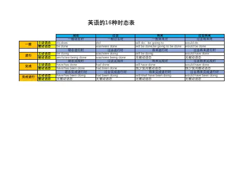 英语的16种时态