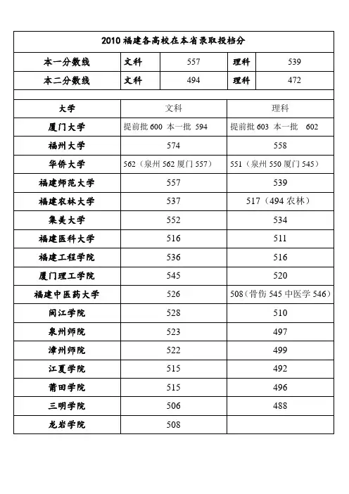 2010福建各高校在本省录取投档分