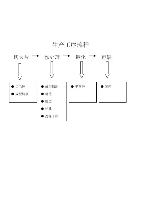 钢化玻璃工艺文件