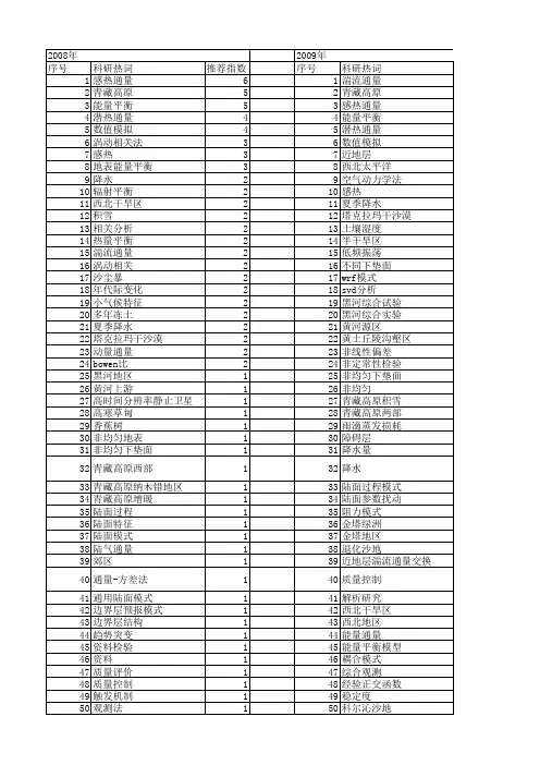 【国家自然科学基金】_感热_基金支持热词逐年推荐_【万方软件创新助手】_20140730