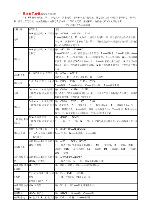 字母类号- 一、日本有色金属的牌号表示方法日本JIS 标准编号由JIS