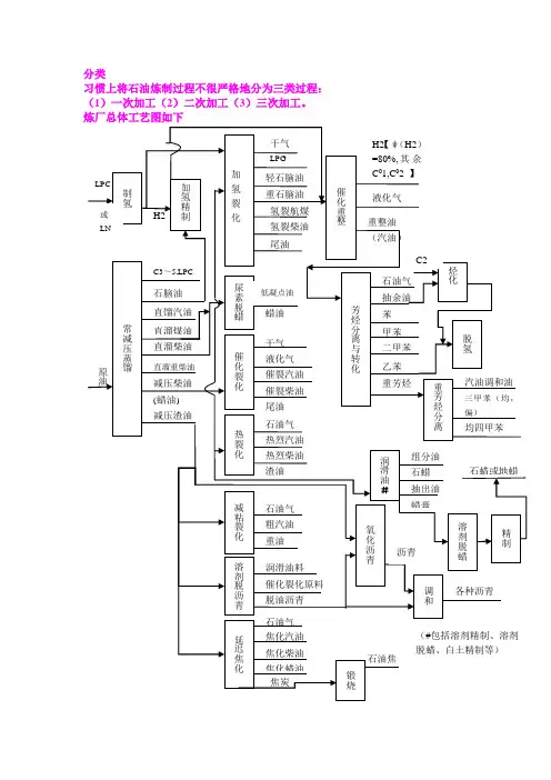石油炼制过程