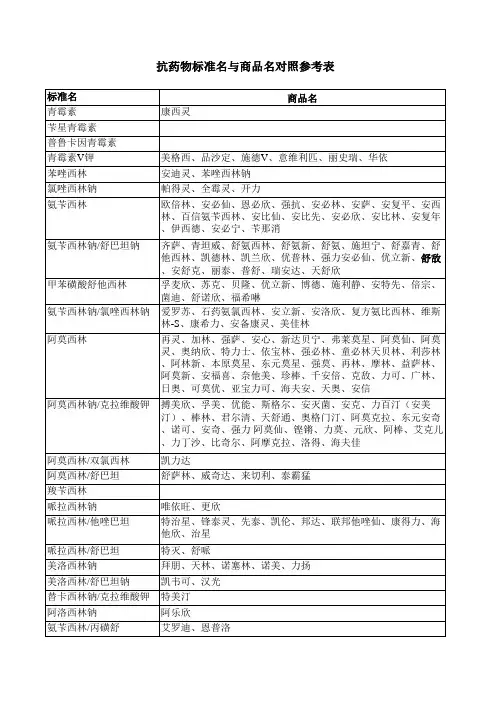13、抗菌药物标准名与商品名对照参考表