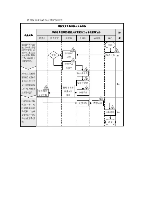 销售发货业务流程与风险控制流程