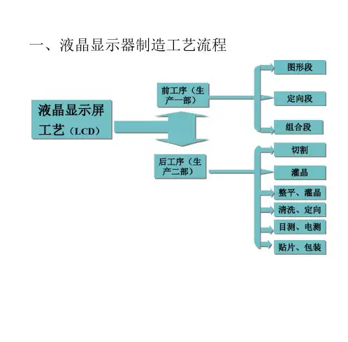 液晶显示器制造工艺流程液晶显示屏工艺LCD