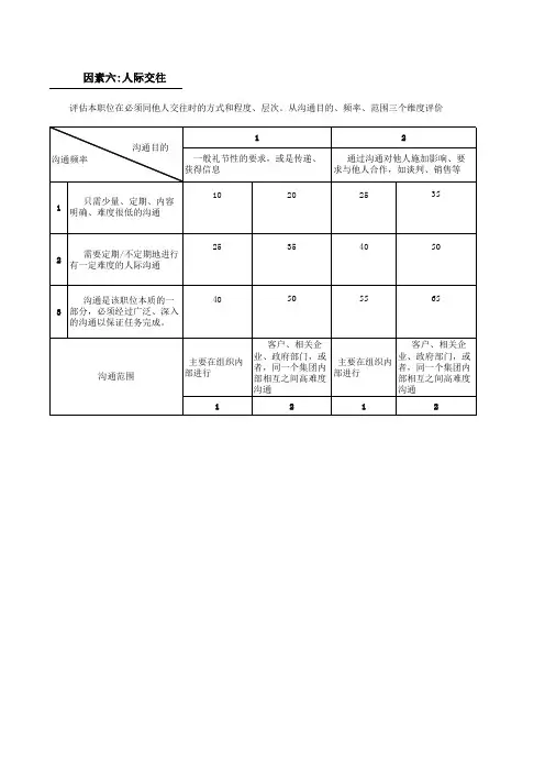 博思智联-三联集团-三联职能人员评估工具(分值修订版)