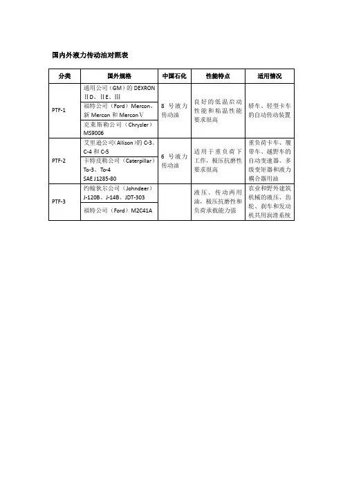国内外液力传动油对照表