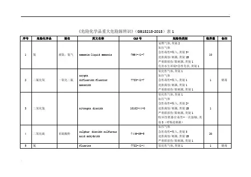 危险化学品重大危险源临界量(GB18218-2018)表