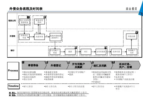外债业务流程介绍