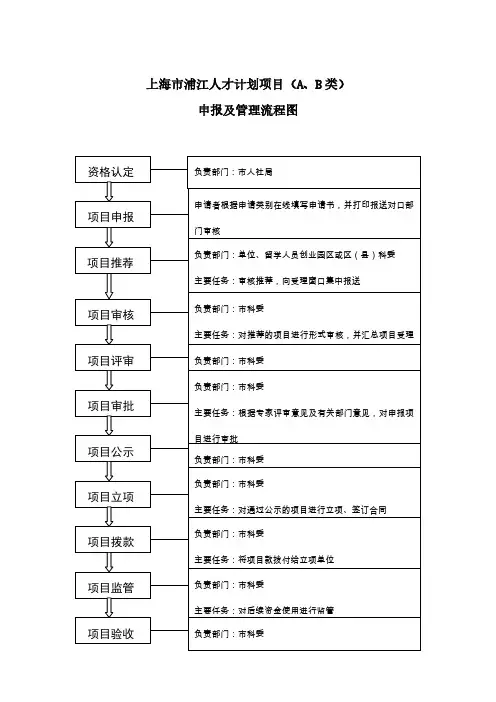 上海市浦江人才计划项目(A、B类)申报及管理流程图