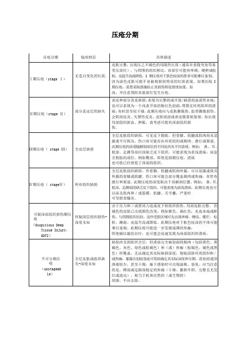 压疮分期表