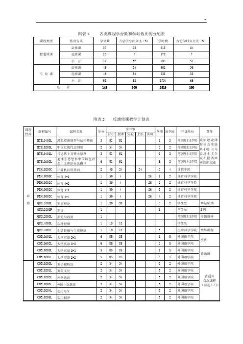 附表1各类课程学分数和学时数比例分配表