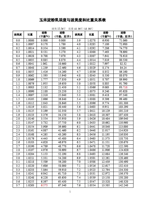 淀粉乳浓度与波美度比重关系表